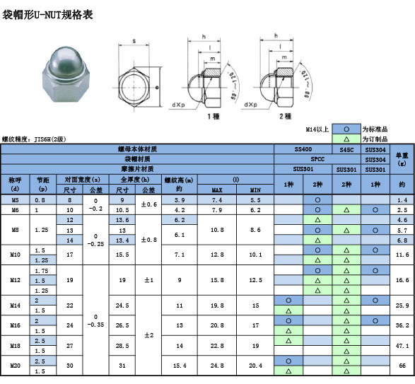 袋帽形U-NUT規格表