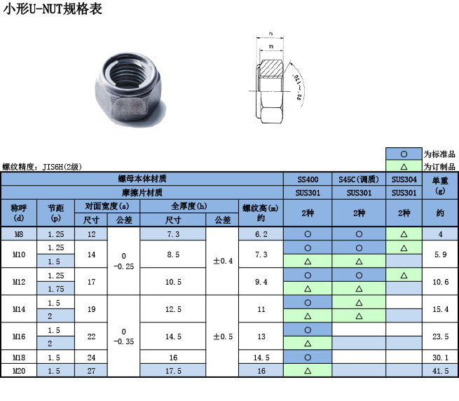 小形u-nut規格表