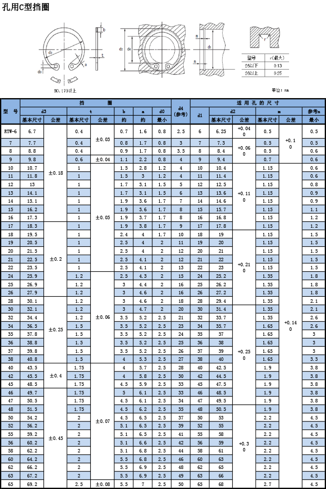 OCHIAI孔用C型擋圈RTW規格表