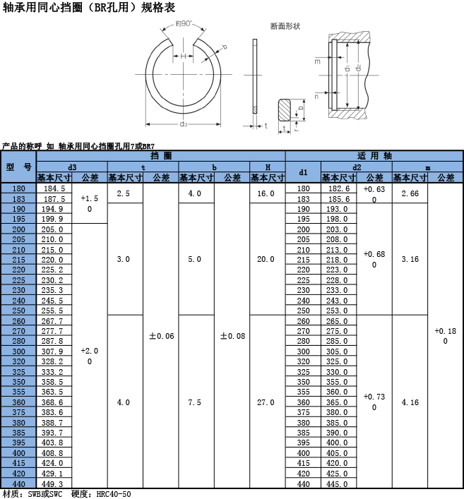 軸承用同心擋圈(BR）規格表