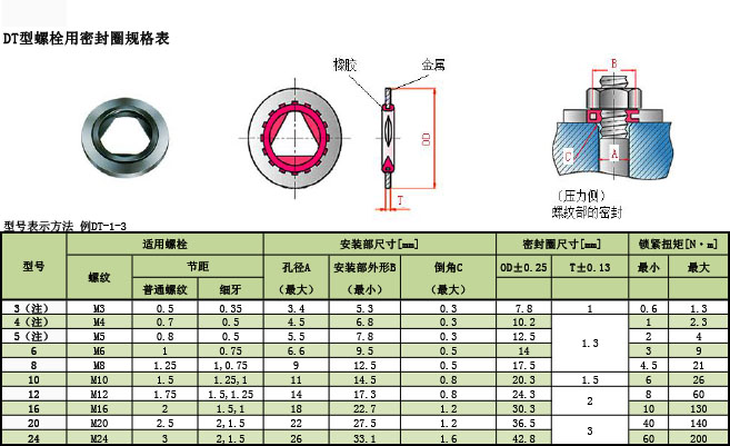 三菱電線 DT型螺栓用密封圈規格表